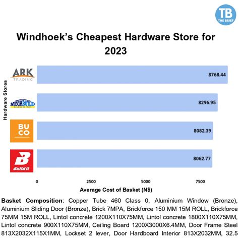 Which Hardware Store Is Cheapest