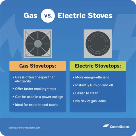 Which Heats Faster Gas Or Electric Stove