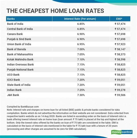 which home loan is cheapest in india