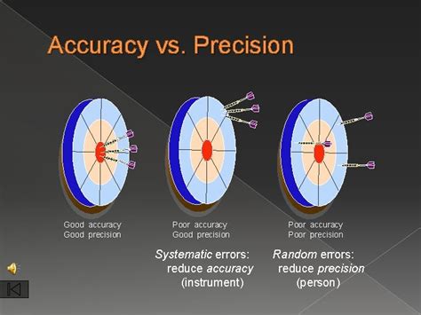 which image demonstrates poor accuracy but good precision