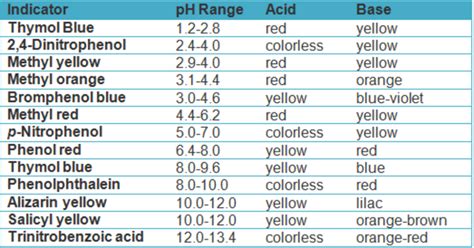 Which Indicator Is Suitable For Strong Acid And Strong Base