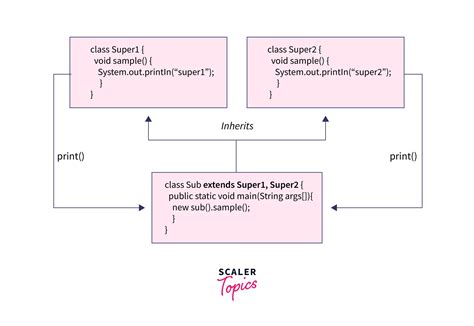 which inheritance is not supported in java
