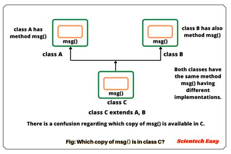 which inheritance is not supported in java with classes
