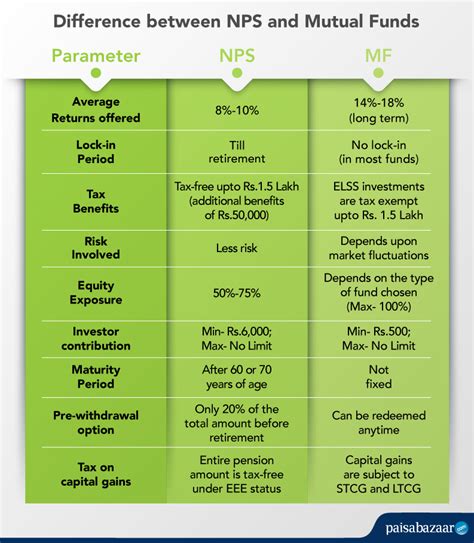 which investment option is best for nps tier 1