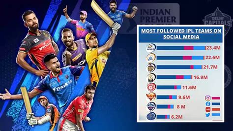 which ipl franchise has more fans