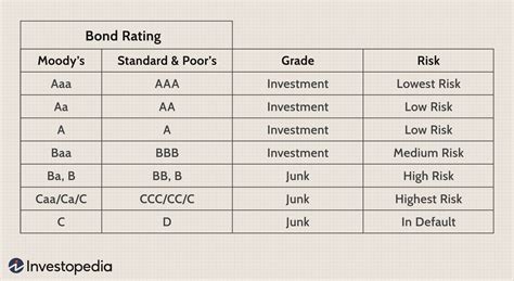 which is a better bond rating