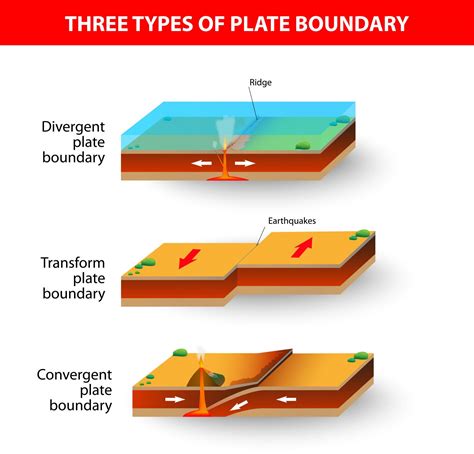 Which Is A Type Of Tectonic Plate Boundary