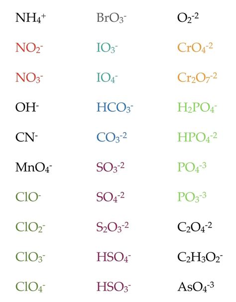 which is an example of a polyatomic ion quizlet