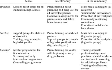 which is an example of a selective prevention intervention