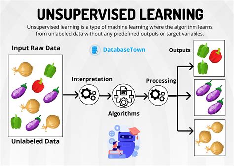 which is an example of unsupervised learning