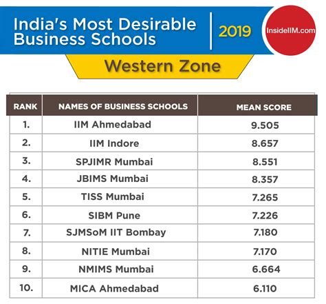 which is best iim in india