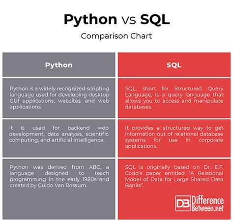 which is better for data analysis sql or python