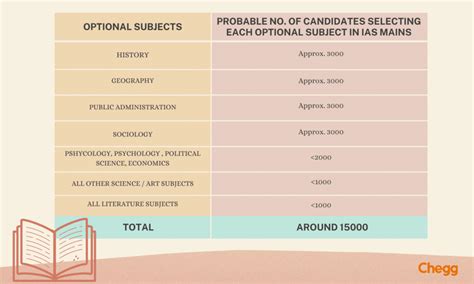 which is better optional for upsc