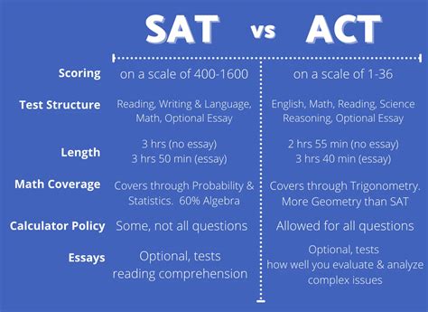 which is better sat or act testing