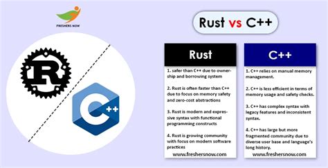 which is faster c++ or rust