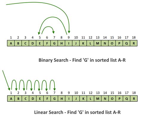 which is faster linear or binary search