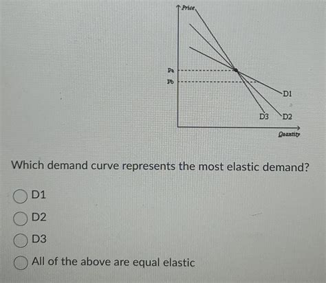 Which Is Most Elastic