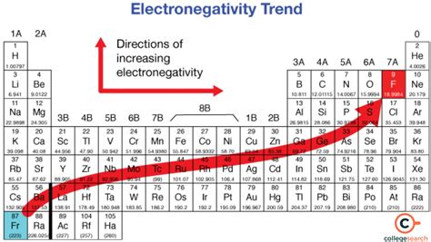 which is most likely true about electronegativity
