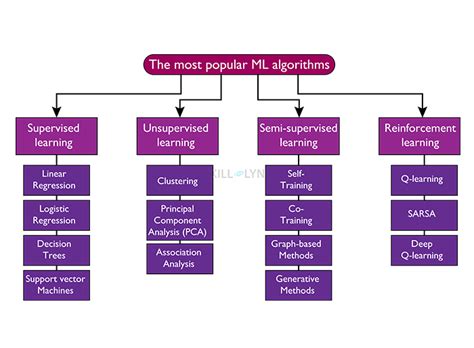 which is not a common machine learning algorithm