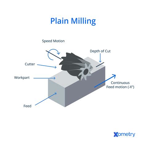 Which Is Not A Correct Statement About Plain Milling Cutter