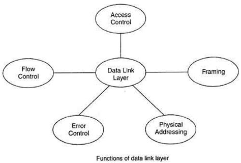 which is not a function of data link layer
