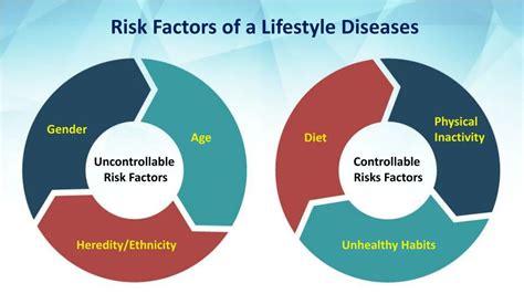 which is not a risk factor of lifestyle disease