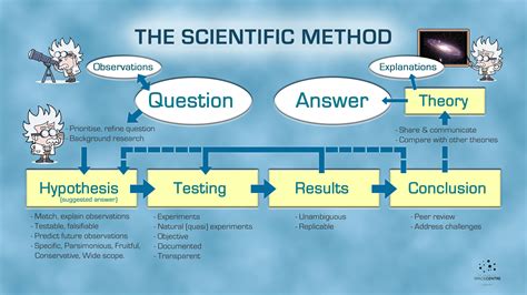 which is not a step of the scientific method