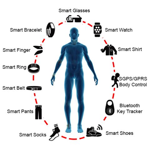 Which Is Not A Wearable Smart Device