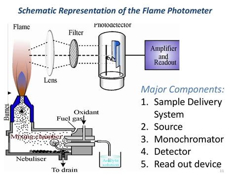 Review Of Which Is Not Application Of Flame Photometry Trending