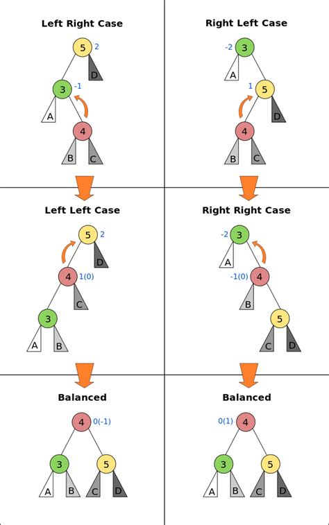 which is not self balancing tree