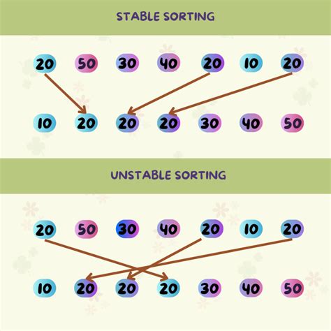 which is not stable sorting algorithm