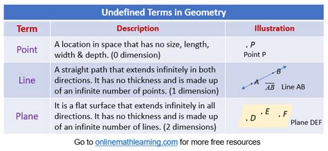 Which Is Not Undefined Term In Geometry