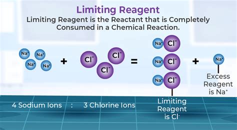 which is the best definition of a limiting reactant