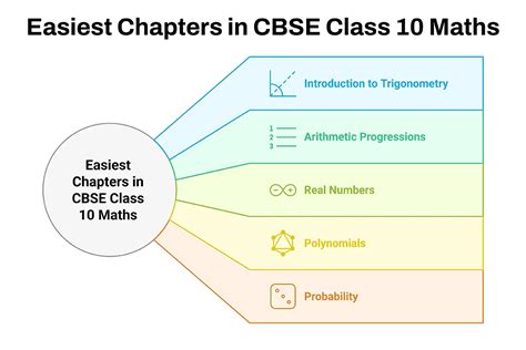 Which Is The Easiest Chapter In Maths Class 10