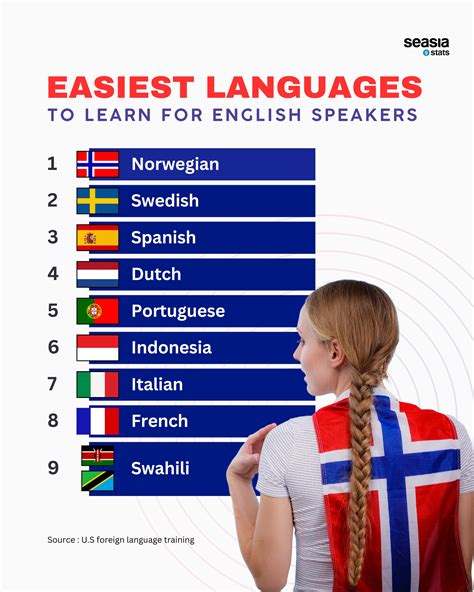 which is the easiest language to learn from english