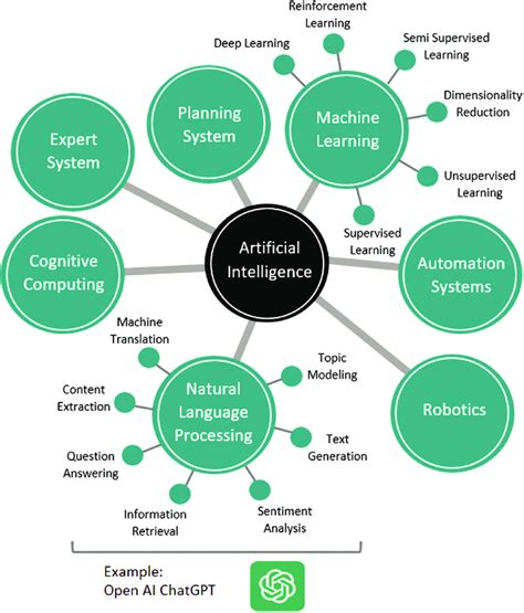 Which Is The Example Of Artificial Intelligence System
