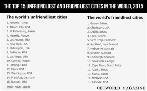 which is the friendliest city in the world