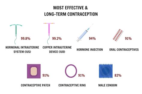 which is the least effective method of birth control