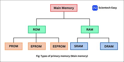 which is the main memory of a computer