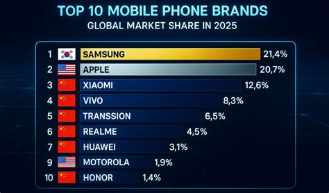 which is the most mobile