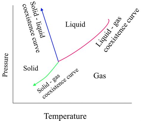 which is the solid-gas coexistence curve