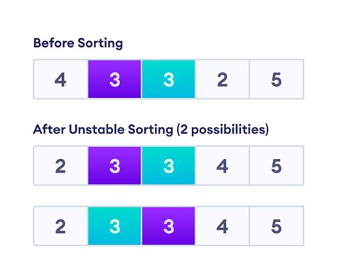 which is unstable sorting algorithm