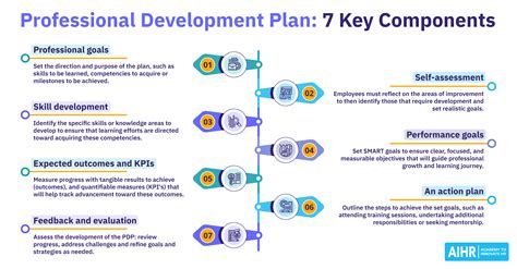 which item should be included in a professional development plan