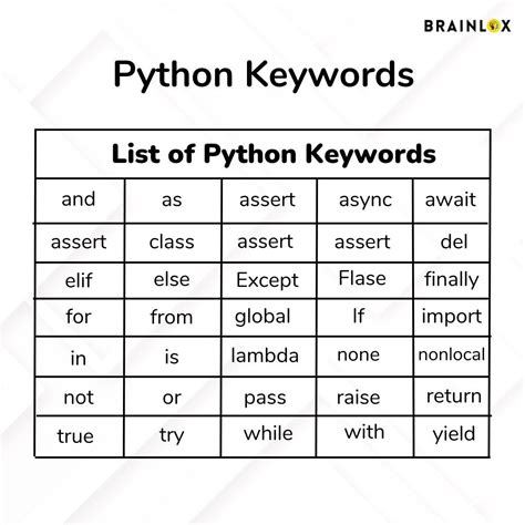 which keyword is used to define a block of code in python