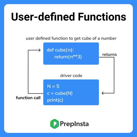 which keyword is used to define a user defined function in python