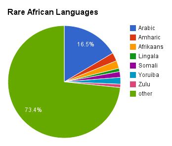 which language do they speak in togo