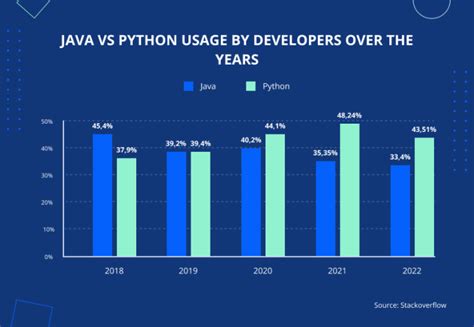 which language is best for future java or python