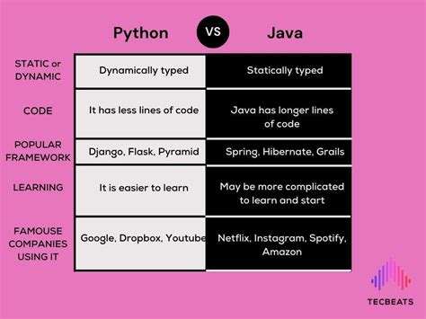 which language is easy java or python