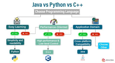 which language is easy python java or c++