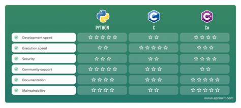which language is fast python or c